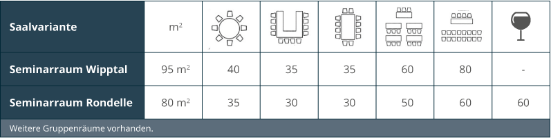 Saalvarianten und Bestuhlungsmöglichkeiten Seminarhotel Handl